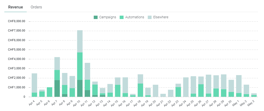 Results of an email marketing campaign – revenue growth through automated and manual campaigns