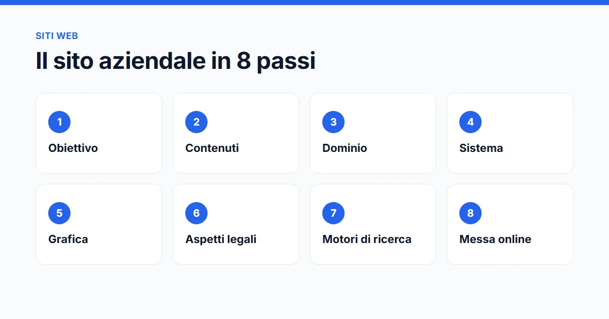 Come creare un sito web in otto passi: obiettivo, contenuti, dominio, sistema e messa online
