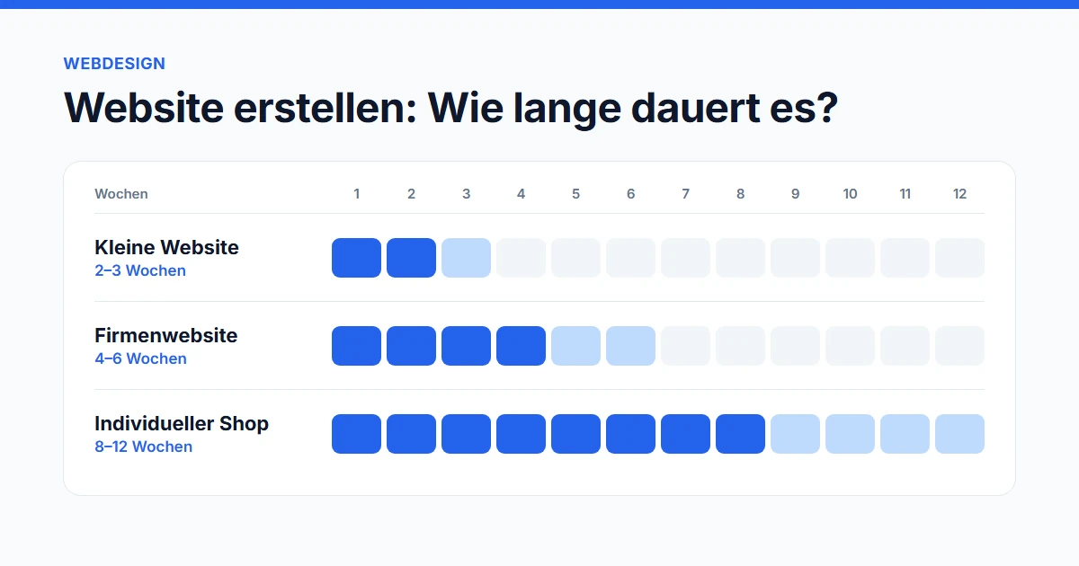 Wie lange es dauert, eine Website zu erstellen: Richtwerte in Wochen für Website, Firmenwebsite und Shop