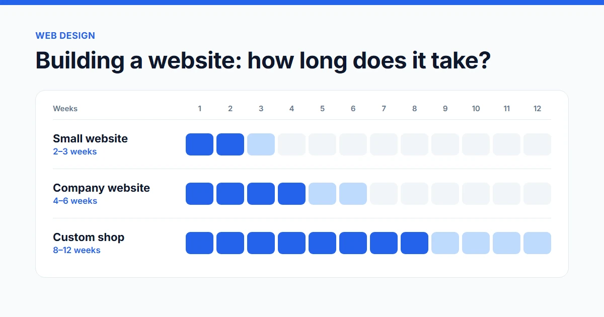 How long does it take to build a website: typical timeframes in weeks for websites and online shops