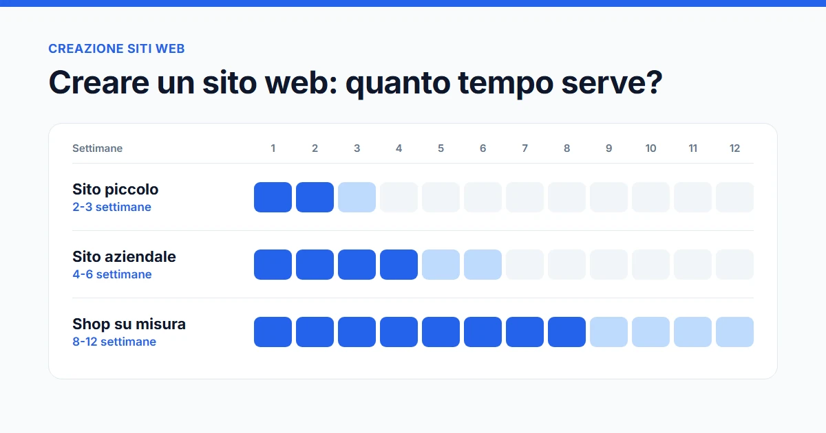 Quanto tempo ci vuole per creare un sito web: settimane indicative per siti, siti aziendali e shop