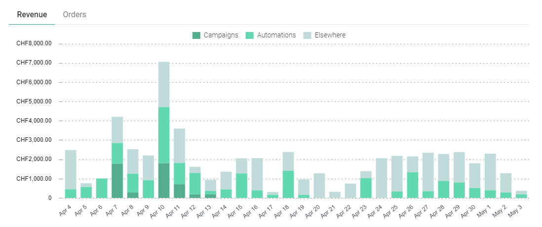 Email Marketing Resultate - Umsatzsteigerung durch Kampagnen und Automatisierung