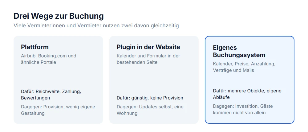 Drei Wege zur Buchung einer Ferienwohnung: Plattform, Plugin in der eigenen Website oder eigenes Buchungssystem