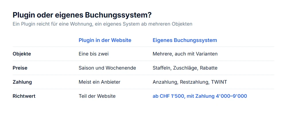 Plugin oder eigenes Buchungssystem: Plugin für eine Wohnung, eigenes System ab mehreren Objekten