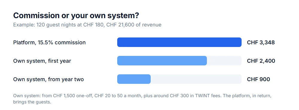 Platform fee against your own booking system: CHF 3,348 in commission compared with CHF 2,400 in the first year