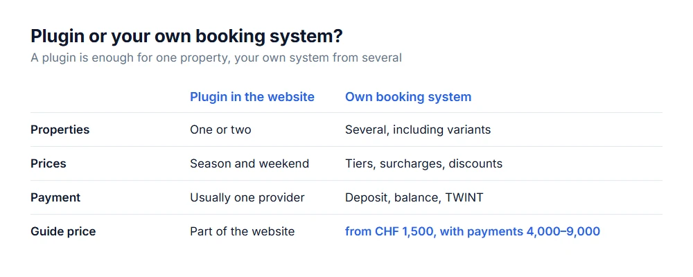 Plugin or your own booking system: a plugin for one property, your own system from several properties