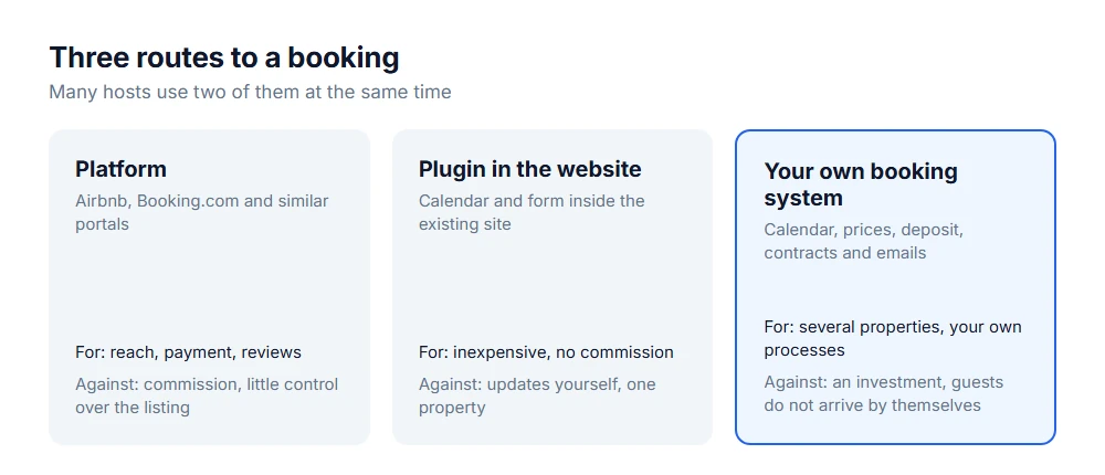 Three routes to bookings for a holiday home: platform, plugin inside your own website, or your own booking system