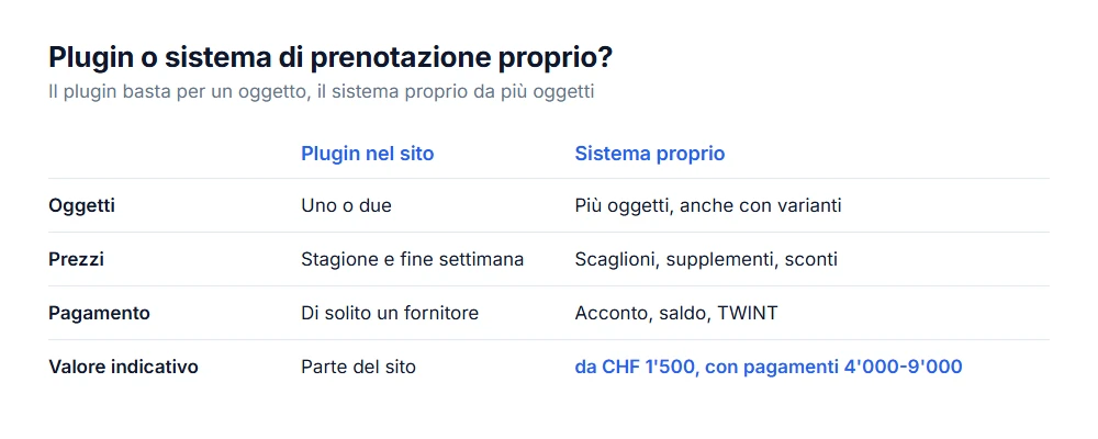 Plugin o sistema di prenotazione proprio: il plugin per un oggetto, il sistema proprio da più oggetti