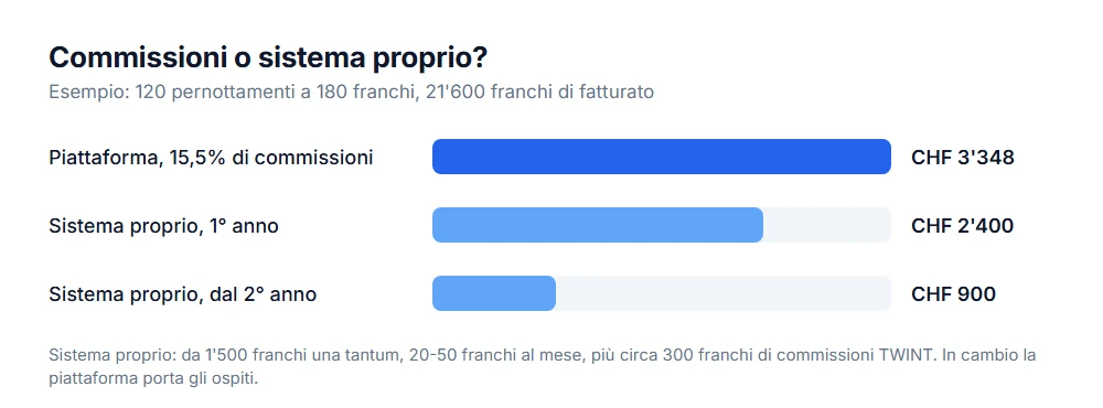 Commissione della piattaforma contro sistema proprio: 3'348 franchi di commissioni contro 2'400 franchi nel primo anno