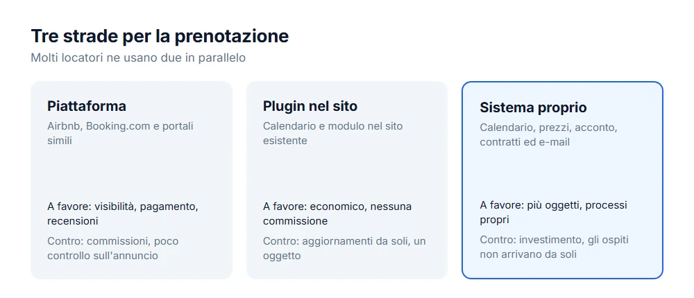 Tre strade per prenotare una casa vacanza: piattaforma, plugin nel proprio sito o sistema di prenotazione proprio