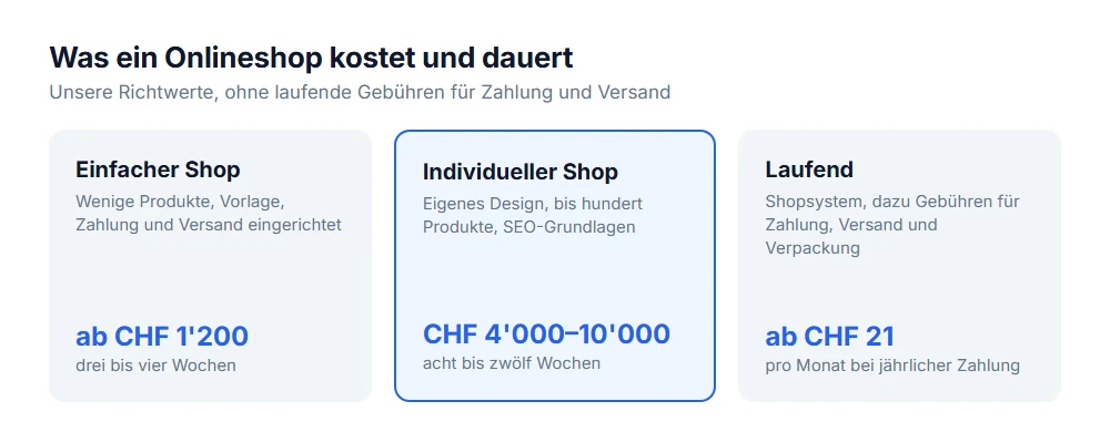 Was ein Onlineshop kostet: einfacher Shop ab 1'200 Franken in drei bis vier Wochen, individueller Shop 4'000 bis 10'000