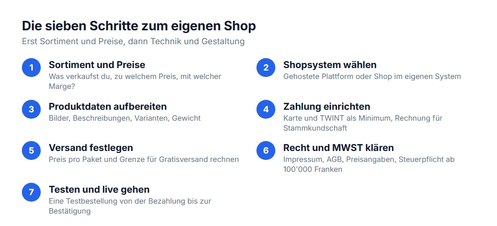 Onlineshop erstellen in sieben Schritten: Sortiment, Shopsystem, Produktdaten, Zahlung, Versand, Recht, Livegang