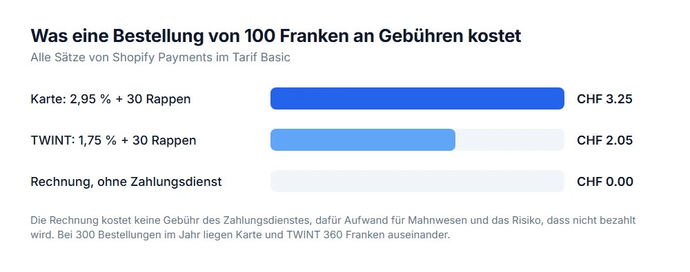 Gebühren pro Bestellung von 100 Franken mit Shopify Payments: Karte 3.25 Franken, TWINT 2.05 Franken, Rechnung ohne Gebühr