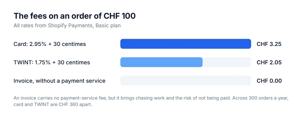 Fees on an order of CHF 100 with Shopify Payments: card CHF 3.25, TWINT CHF 2.05, invoice no fee