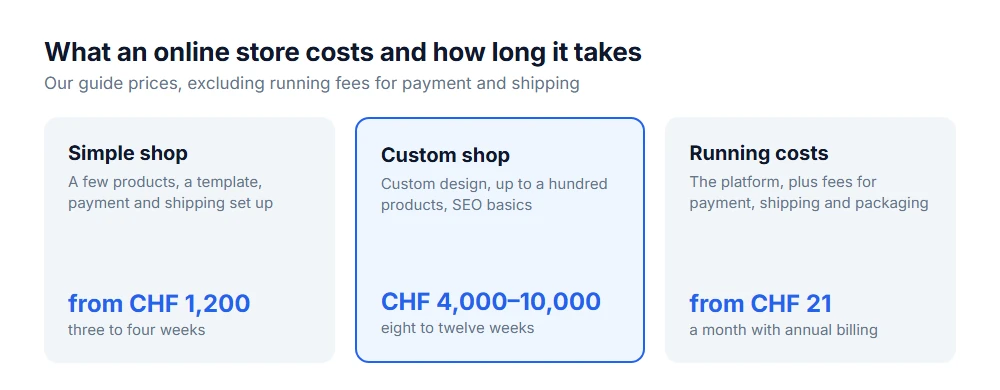 What an online store costs: simple shop from CHF 1,200 in three to four weeks, custom shop CHF 4,000 to 10,000