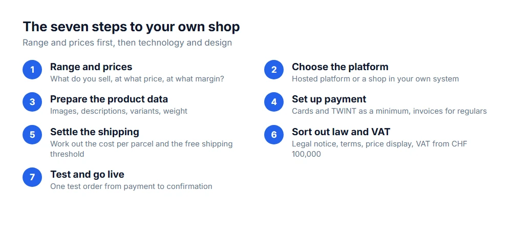 Creating an online store in seven steps: range, platform, product data, payment, shipping, legal duties, launch