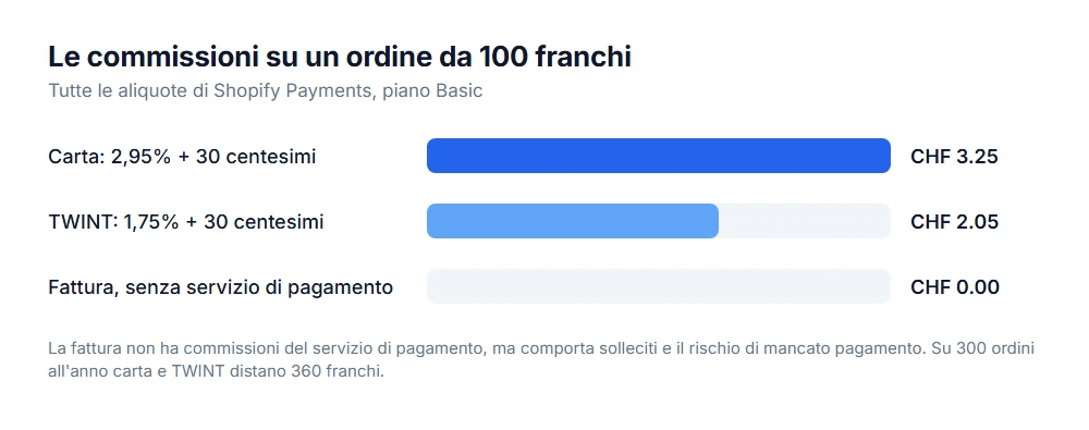 Commissioni su un ordine da 100 franchi con Shopify Payments: carta 3.25, TWINT 2.05, fattura senza commissioni