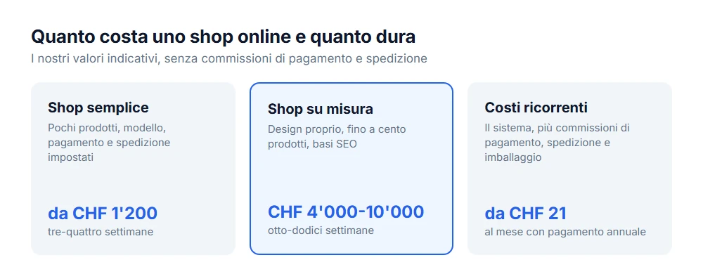 Quanto costa uno shop online: shop semplice da 1'200 franchi in tre-quattro settimane, shop su misura 4'000-10'000