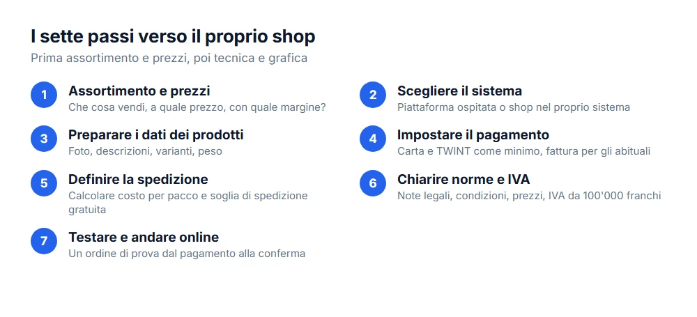 Creare un sito ecommerce in sette passi: assortimento, sistema, dati dei prodotti, pagamento, spedizione, norme, lancio