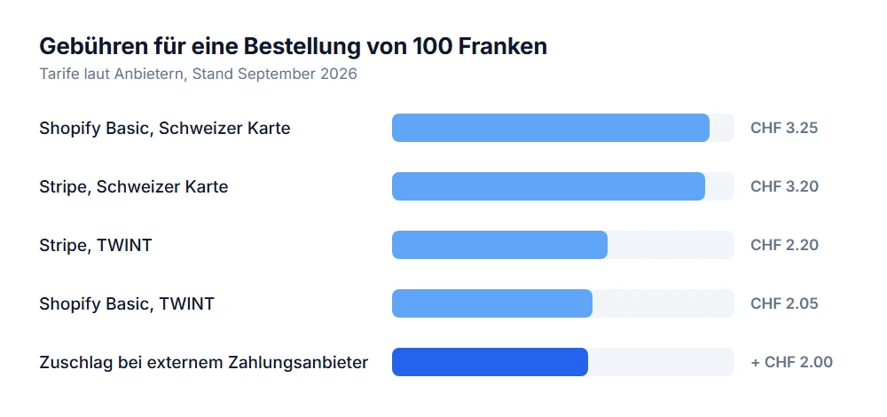 Gebühren pro 100 Franken: Shopify Karte 3.25, Stripe Karte 3.20, Stripe TWINT 2.20, Shopify TWINT 2.05, Zuschlag 2.00