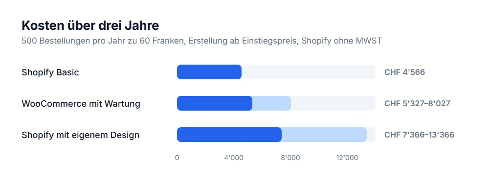 Drei Jahre in Franken: Shopify Basic 4'566, WooCommerce mit Wartung 5'327–8'027, Shopify mit eigenem Design 7'366–13'366