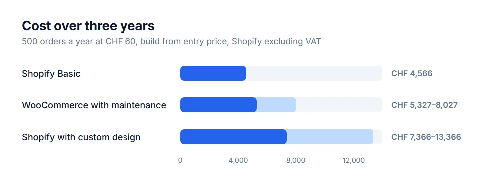 Three years in CHF: Shopify Basic 4,566, WooCommerce with maintenance 5,327–8,027, Shopify with custom design 7,366–13,366