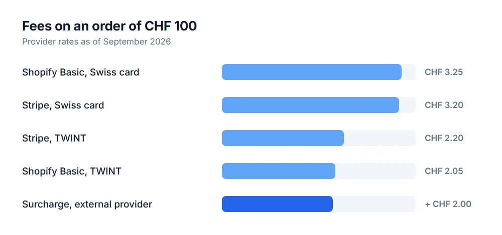 Fees on a CHF 100 order: Shopify card 3.25, Stripe card 3.20, Stripe TWINT 2.20, Shopify TWINT 2.05, surcharge 2.00