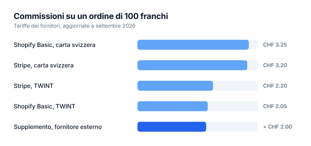 Commissioni su 100 franchi: carta Shopify 3.25, carta Stripe 3.20, TWINT Stripe 2.20, TWINT Shopify 2.05, supplemento 2.00