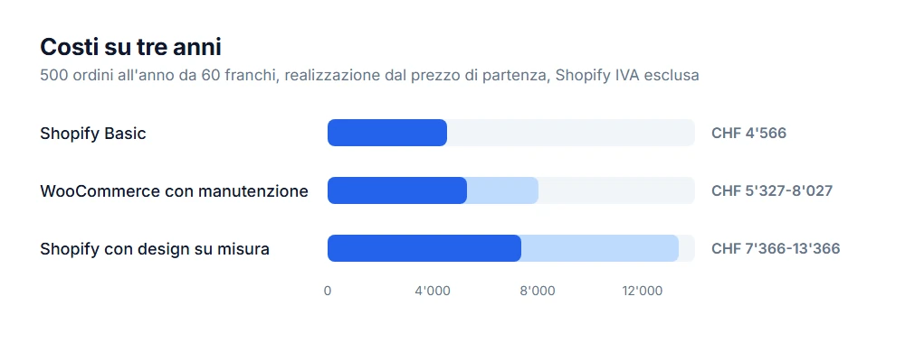 Tre anni in franchi: Shopify Basic 4'566, WooCommerce con manutenzione 5'327-8'027, Shopify con design su misura 7'366-13'366