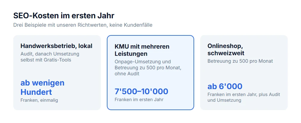 SEO-Kosten im ersten Jahr: Handwerksbetrieb ab wenigen Hundert, KMU 7'500 bis 10'000, Onlineshop ab 6'000 plus Umsetzung
