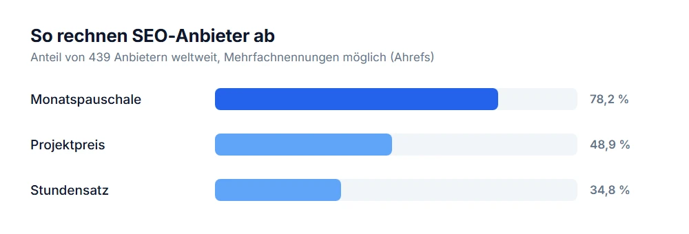So rechnen SEO-Anbieter ab: Monatspauschale 78,2 Prozent, Projektpreis 48,9 Prozent, Stundensatz 34,8 Prozent