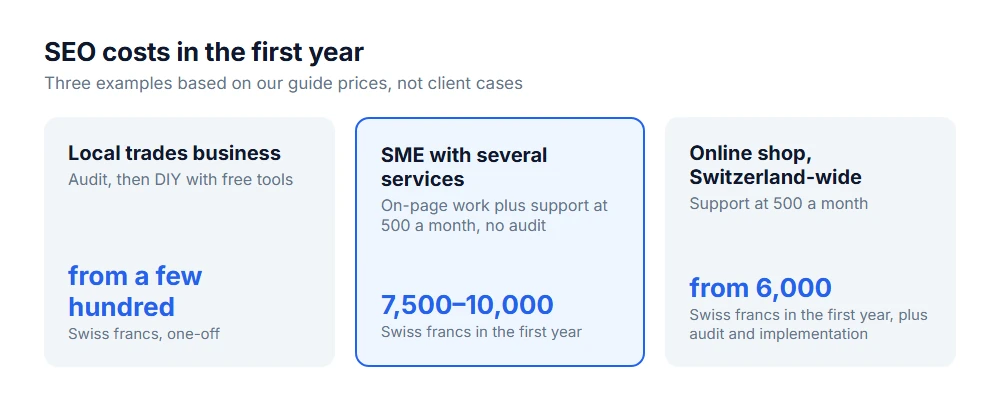 SEO costs in year one: trades business from a few hundred, SME 7,500 to 10,000, online shop from 6,000 plus implementation