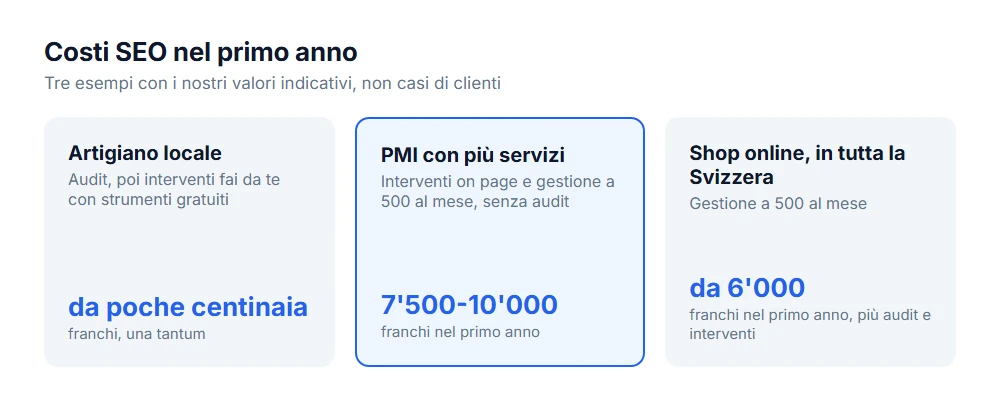 Costi SEO nel primo anno: artigiano da poche centinaia, PMI 7'500-10'000, shop online da 6'000 più interventi
