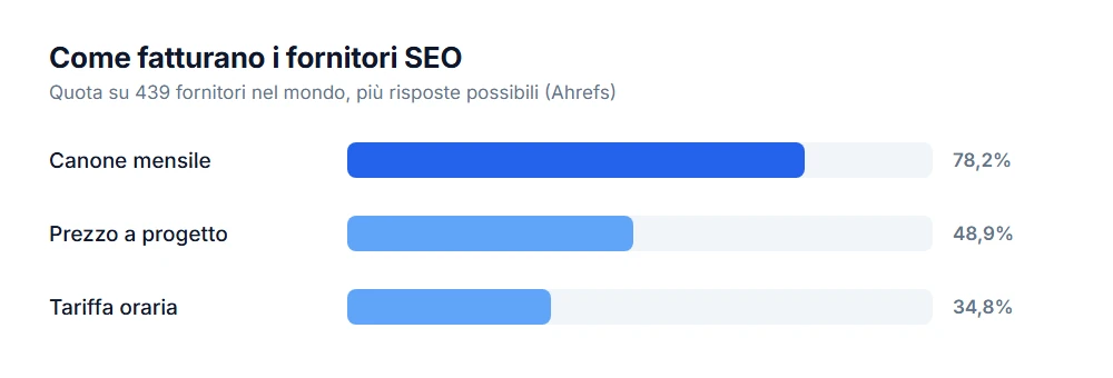 Come fatturano i fornitori SEO: canone mensile 78,2 percento, prezzo a progetto 48,9 percento, tariffa oraria 34,8 percento