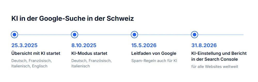 Zeitstrahl: Übersicht mit KI seit März 2025, KI-Modus seit Oktober 2025, Google-Leitfaden Mai 2026, KI-Steuerung August 2026
