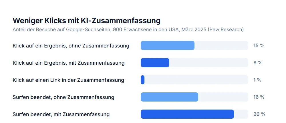 Klicks mit und ohne KI-Zusammenfassung: 8 statt 15 Prozent auf Suchergebnisse, 1 Prozent auf Links in der Zusammenfassung