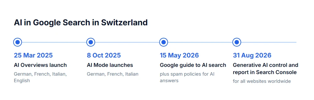 Timeline: AI Overviews since March 2025, AI Mode since October 2025, Google guide May 2026, AI control August 2026