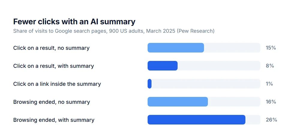 Clicks with and without an AI summary: 8 instead of 15 percent on search results, 1 percent on links in the summary