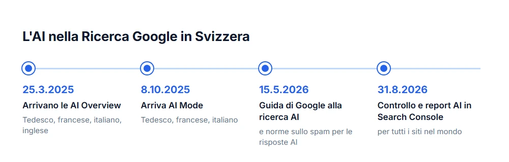 Cronologia: AI Overview da marzo 2025, AI Mode da ottobre 2025, guida di Google maggio 2026, controllo AI agosto 2026