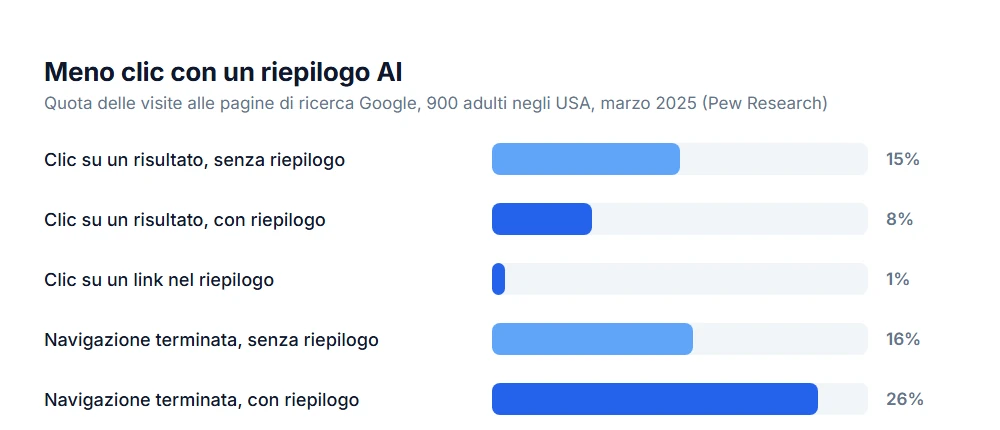 Clic con e senza riepilogo AI: 8 invece di 15 percento sui risultati, 1 percento sui link nel riepilogo