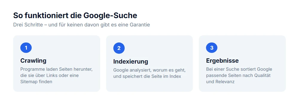 Wie die Google-Suche funktioniert: Crawling, Indexierung und Bereitstellen der Ergebnisse