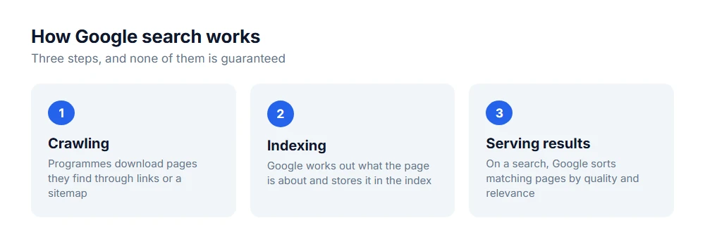 How Google search works: crawling, indexing and serving the results