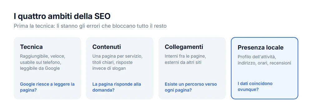 I quattro ambiti della SEO: tecnica, contenuti, collegamenti e presenza locale