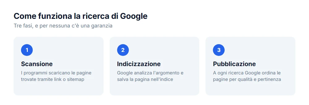 Come funziona la ricerca di Google: scansione, indicizzazione e pubblicazione dei risultati