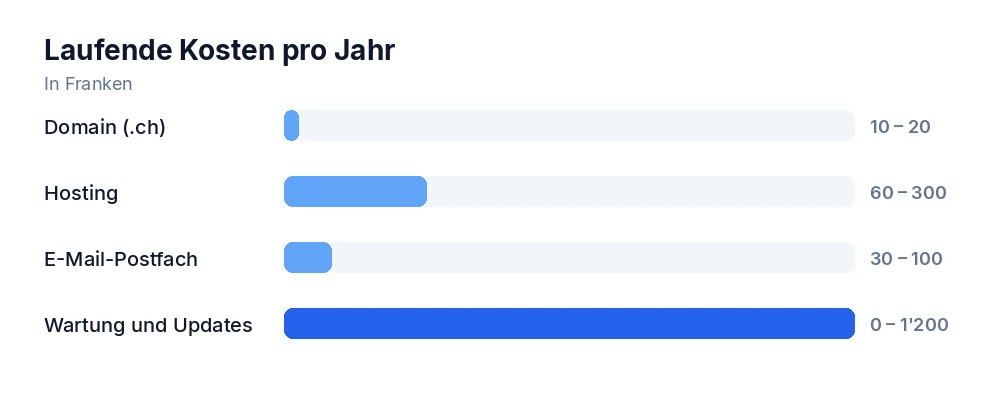 Laufende Kosten einer Webseite pro Jahr: Domain, Hosting, E-Mail und Wartung