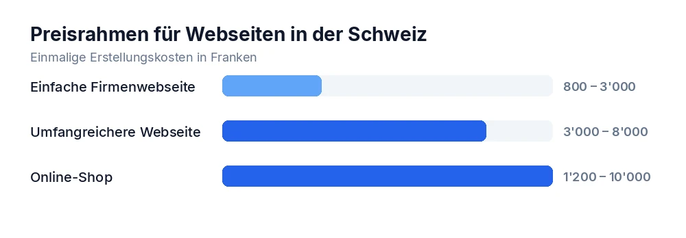 Preisrahmen für Webseiten in der Schweiz: einfache Firmenwebseite, umfangreichere Webseite und Online-Shop im Vergleich