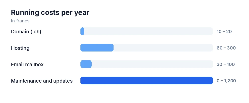 Running costs of a website per year: domain, hosting, email and maintenance