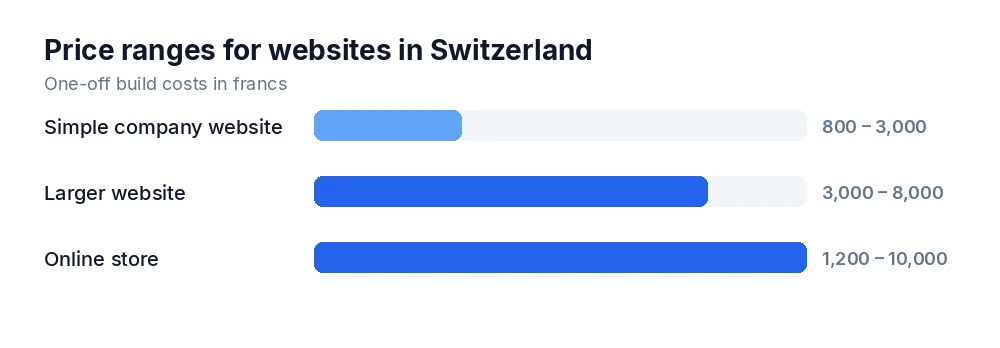 Price ranges for websites in Switzerland: simple company website, larger website and online store compared