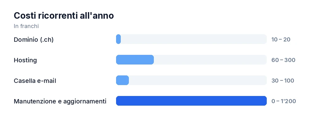 Costi ricorrenti di un sito web all'anno: dominio, hosting, e-mail e manutenzione