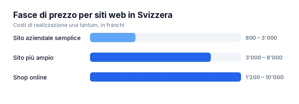 Fasce di prezzo per siti web in Svizzera: sito aziendale semplice, sito più ampio e shop online a confronto